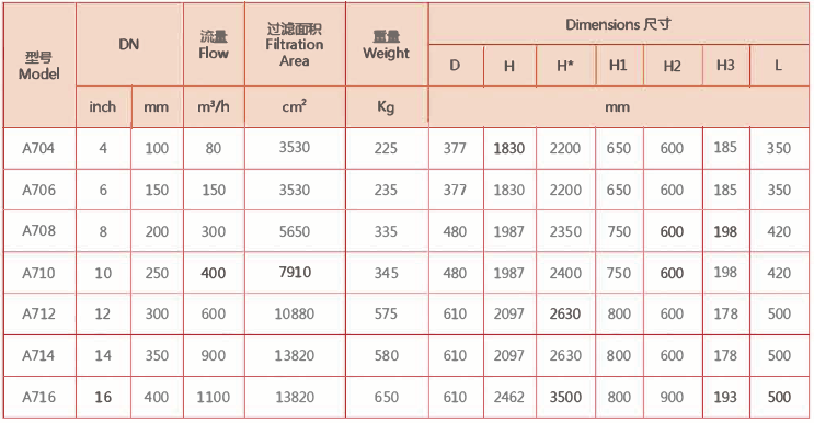 A700系列自清洗過濾器選型參數(shù)