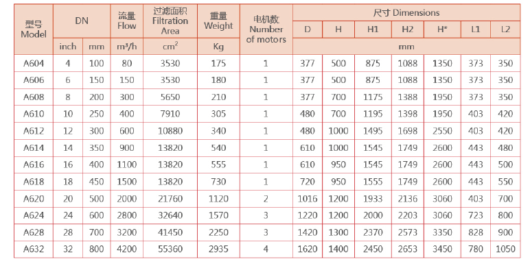 全自動(dòng)刷式過(guò)濾器外形尺寸表