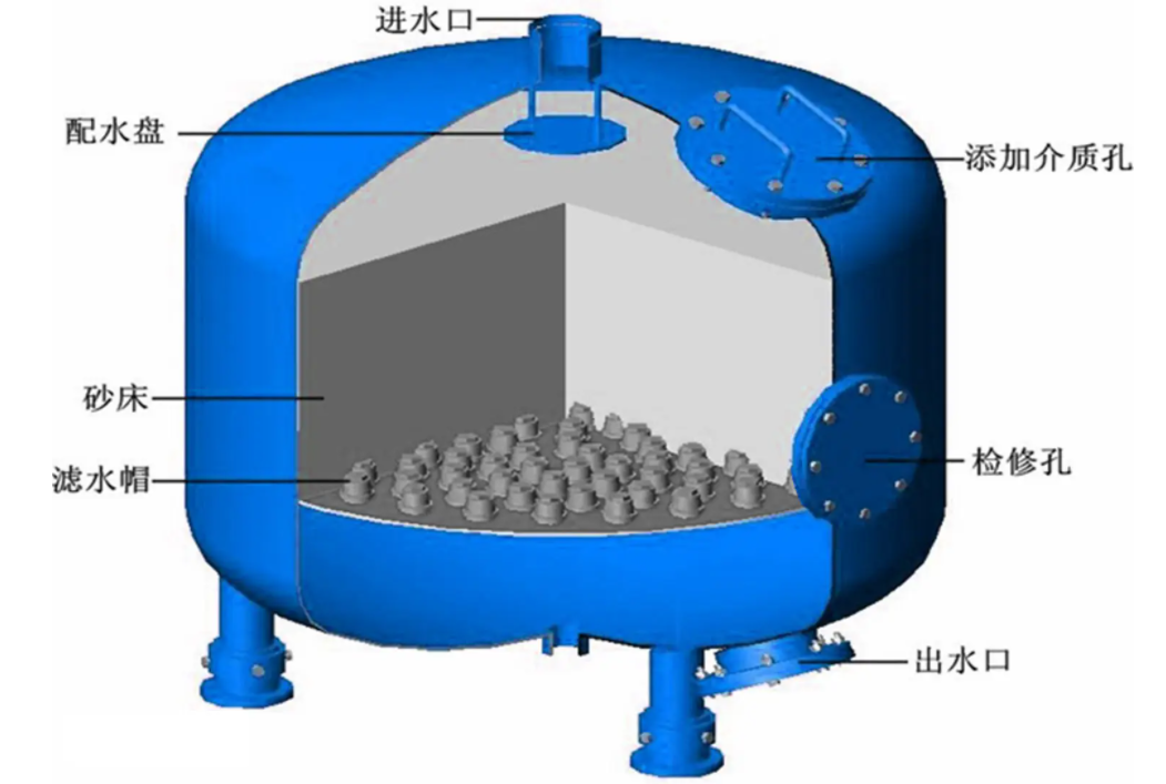 工業(yè)淺層砂過濾器
