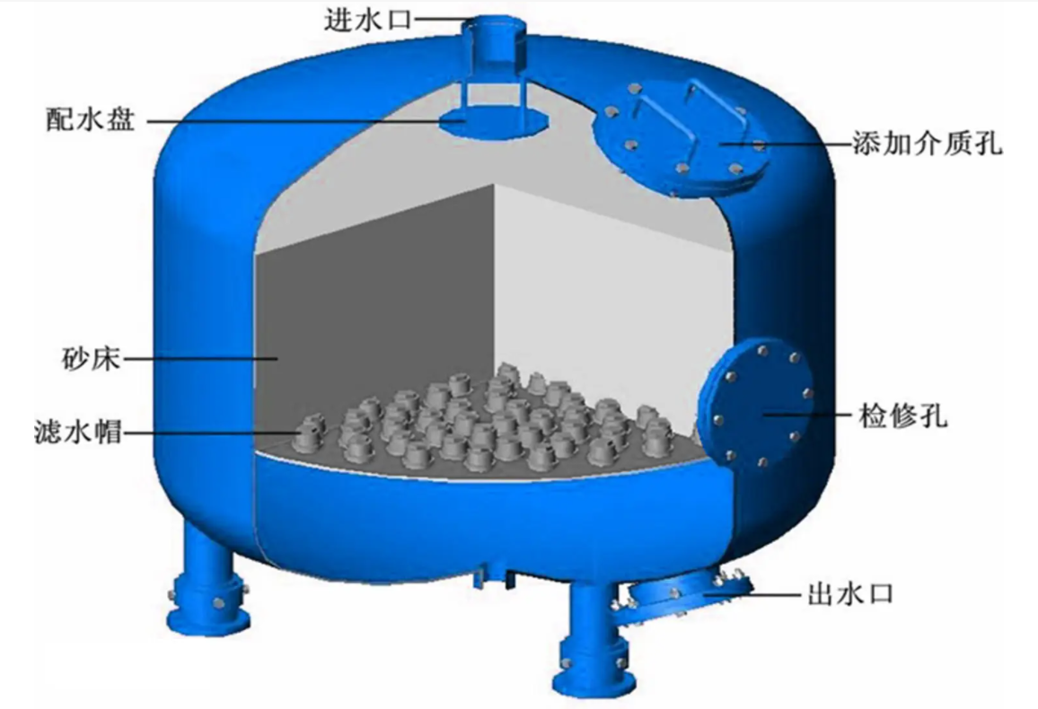 工業(yè)淺層砂過濾器內(nèi)部結(jié)構(gòu)