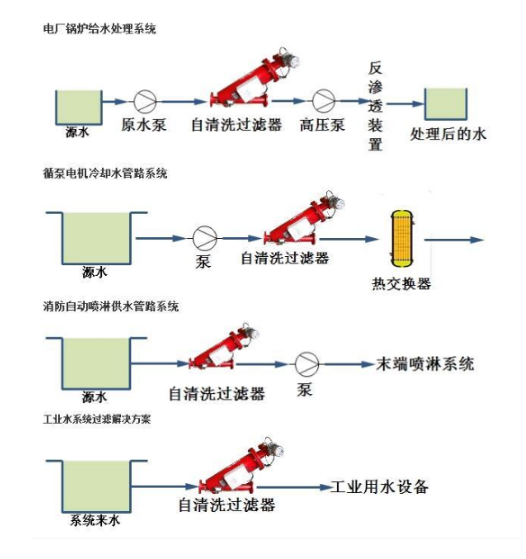 自清洗過濾器設(shè)備應(yīng)用現(xiàn)場(chǎng)