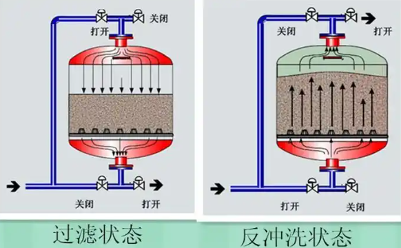 砂石過(guò)濾器工作原理