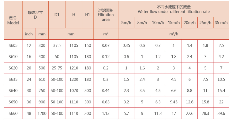 全自動(dòng)砂石過(guò)濾器參數(shù)選型