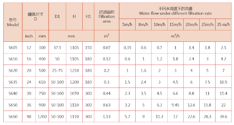 砂石過濾器選型參數(shù)