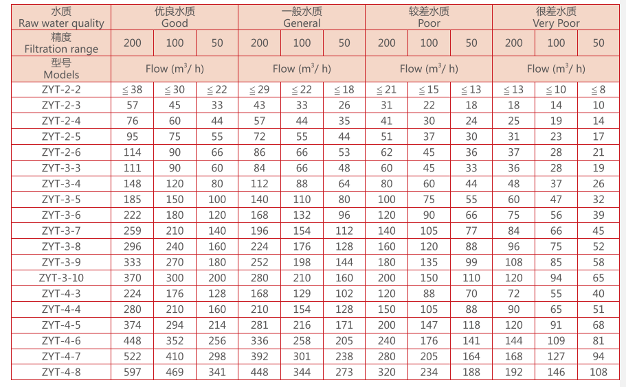 疊片過濾器設備選型